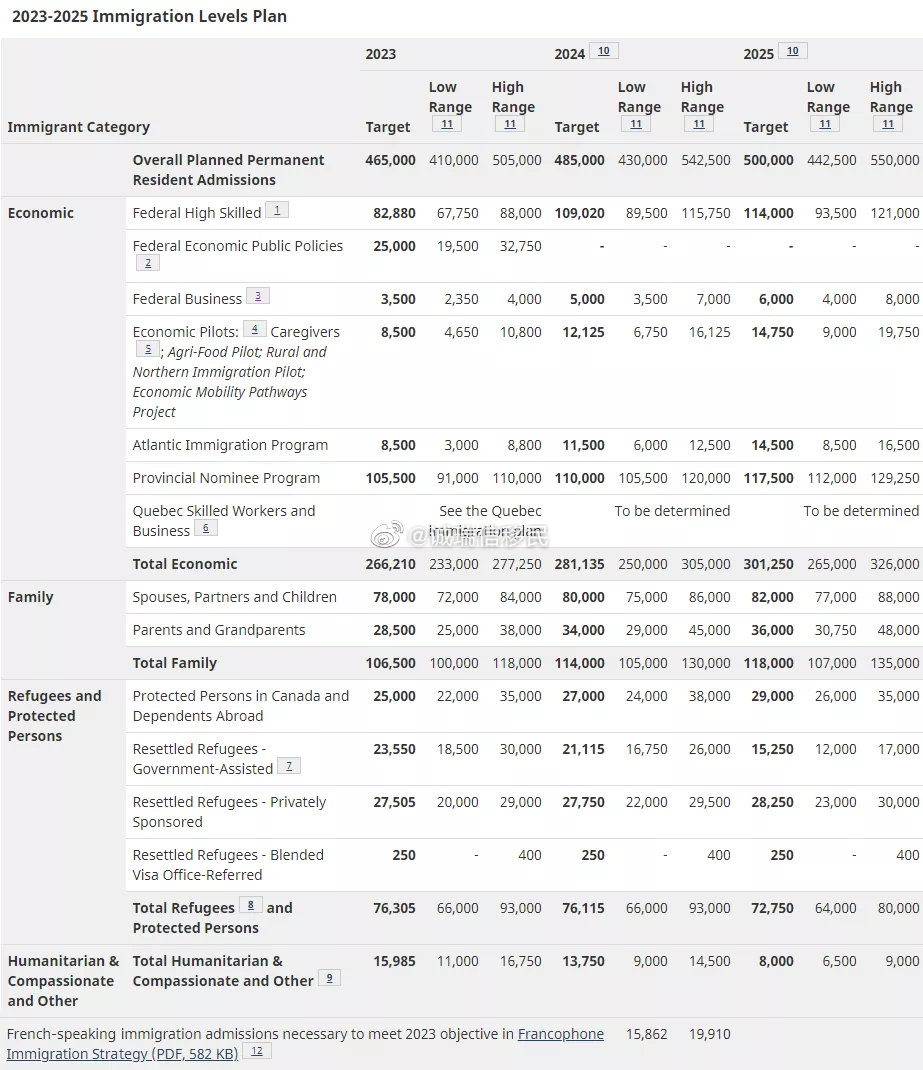 加拿大公布了2023-2025年移民计划，该计划再次提高移民目标。